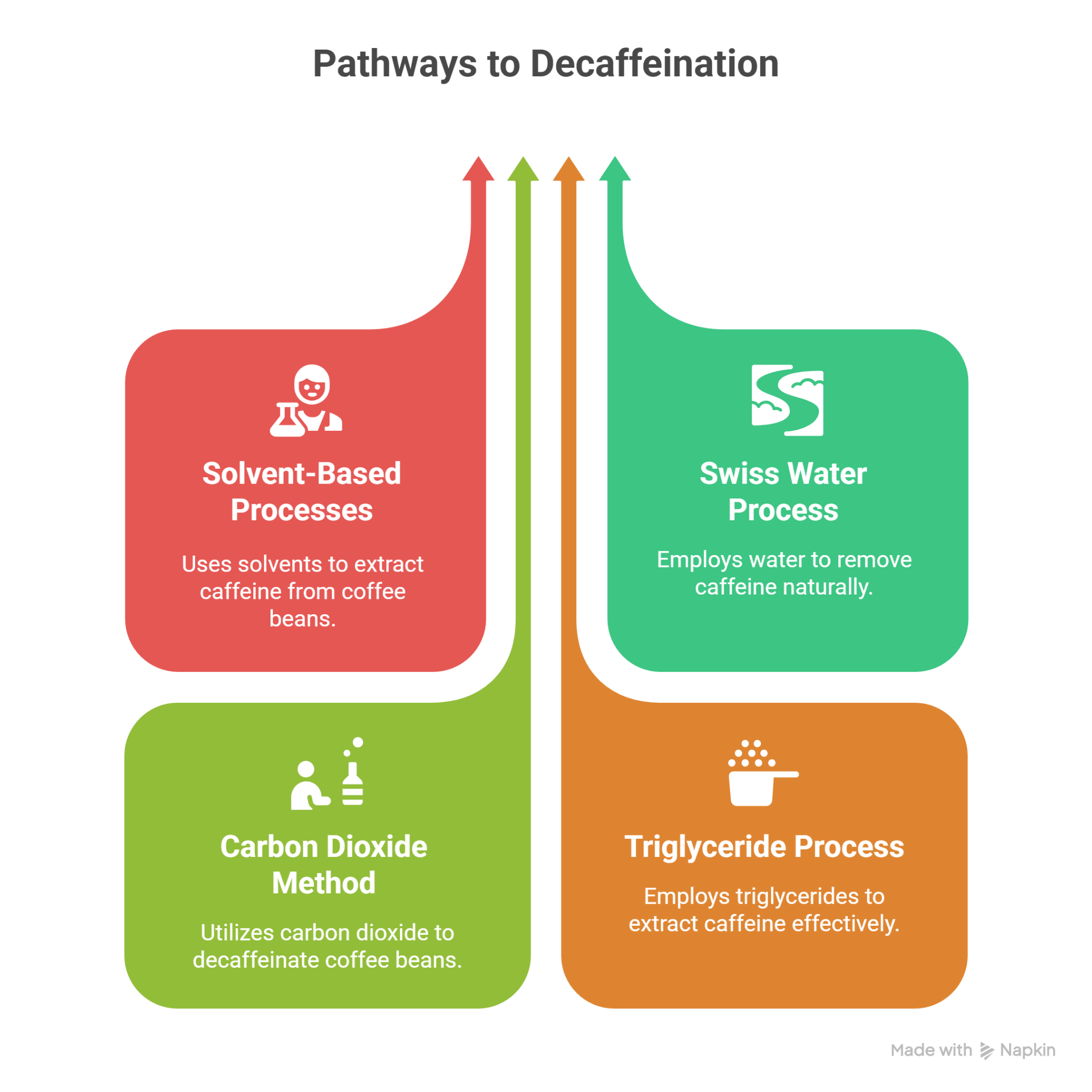 coffee decaffeination processes