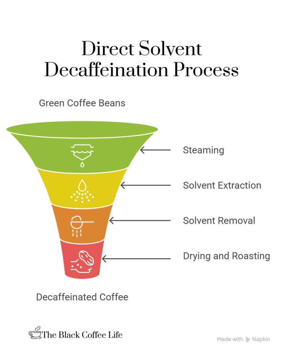 direct solvent coffee decaffeination process