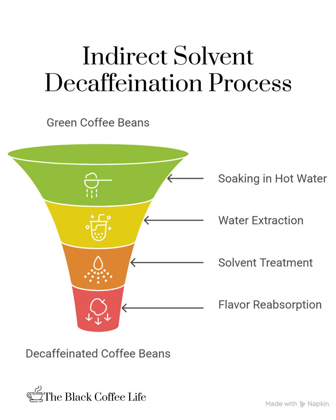 indirect solvent coffee decaffeination process