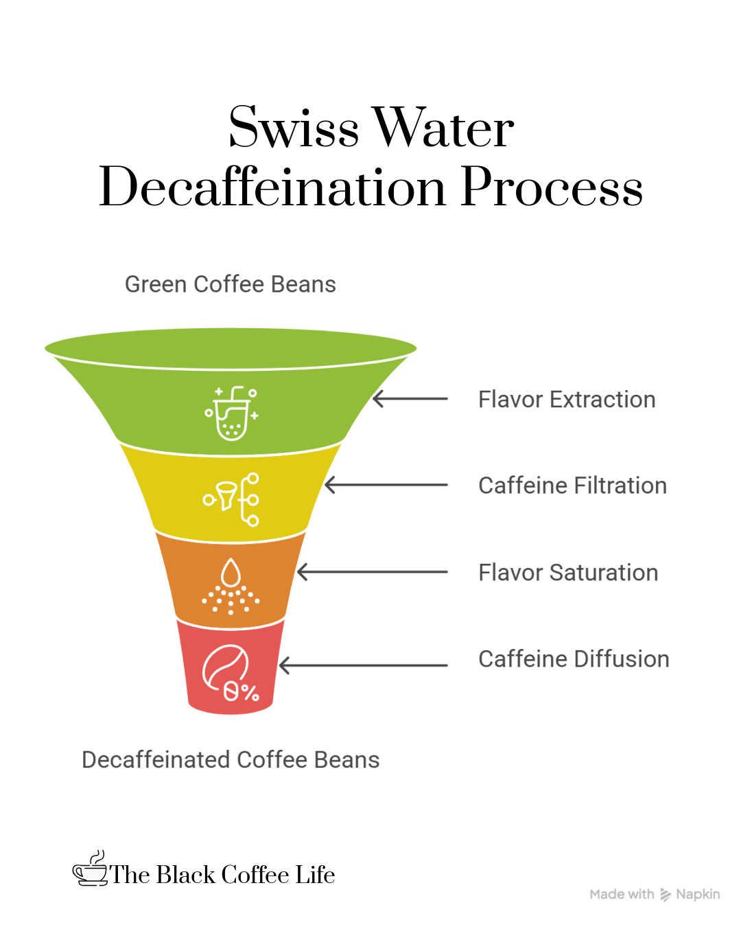swiss water coffee decaffeination process