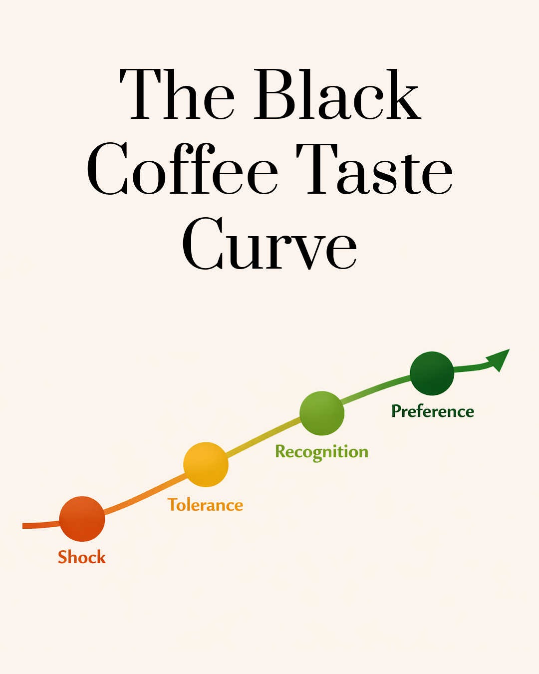 the black coffee taste curve graphic